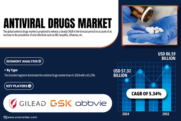 Global Antiviral Drug Market to Hit $86.59 Billion by 2032: What It Means for Chronic Disease Patients in India